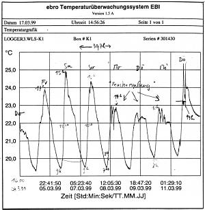 Temperaturkurve Physikbung
