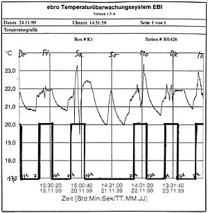 Temperaturkurve Physikübung